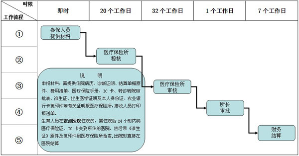 生育保险报销工作流程图